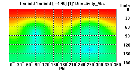 Διάγραμμα ακτινοβολίας Ακολούθως, παρουσιάζεται το δισδιάστατο διάγραμμα ακτινοβολίας για τη συχνότητα 4.48 GHz. Η μέγιστη τιμή που λαμβάνει η κατευθυντικότητα είναι 6.41 dbi. Εικόνα 3.