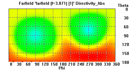 Αποτελέσματα προσομοίωσης Η προτεινόμενη κεραία παρουσιάζει ελάχιστη απώλεια επιστροφής -33.99 db στη συχνότητα 3.871 GHz και -17.5 db στα 7.424 GHz.