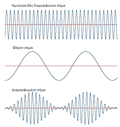 διαμόρφωση πλάτους ή αλλιώς ΑΜ (amplitude modulation), υπάρχει μια γραμμική σχέση ανάμεσα στην ποιότητα του λαμβανόμενου σήματος και την ισχύ του, αφού τα σήματα AM προσθέτουν τα σχετικά πλάτη του