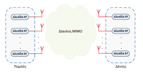 4 ο Κεφάλαιο: Συστήματα ΜΙΜΟ Με τον όρο ασύρματο σύστημα ΜΙΜΟ μπορούμε να χαρακτηρίσουμε ένα «κλασσικό» ασύρματο σύστημα ζεύξης, όπου ο πομπός και ο δέκτης να διαθέτουν πολλαπλές κεραίες.