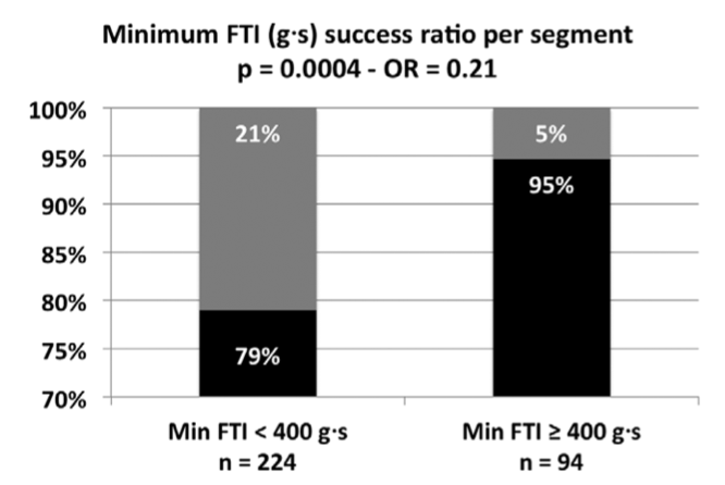 gap isolated CLINICAL PERSPECTIVE Ablations with lowest FTI (<400 gs) are responsible for quality of