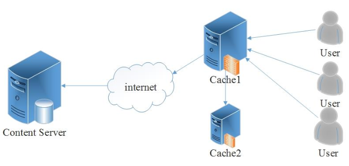 Σχ.1.2.2(γ) : Αρχιτεκτονική Συστήματος Dynamic Popularity-based Partial Caching 1.