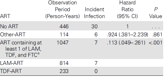 Clinical outcomes with cart 92 HIV/HBV co-infection pts, 82% υπό FTC/TDF median follow-up = 35 months Liver fibrosis stability in 75% of patients Mortality rates similar to those recorded for the