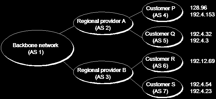 Δρομολόγηση Διαπεριοχική δρομολόγηση Πρωτόκολλο BGP (2/3) Example Αναγγελία από AS3: δρομολόγιο για δίκτυα 192.12.69, 192.4.