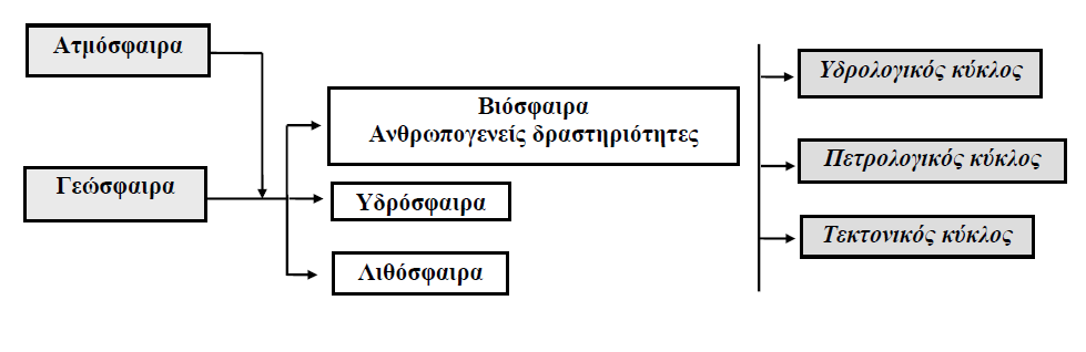 1. Εισαγωγή Σαν σύνολο ο πλανήτης Γη διαμορφώνει ένα δυναμικό περιβάλλον, το οποίο είναι δυνατόν να διακριθεί σε δύο μεγάλα τμήματα που είναι η ατμόσφαιρα και η γεώσφαιρα.