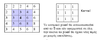 Εικόνα 5.11 Είδη χωρικών συχνοτήτων. Εικόνα 5.