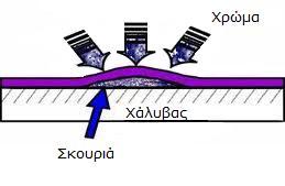 ΟΡΓΑΝΙΚΑ ΕΠΙΣΤΡΩΜΑΤΑ Σχήμα 2.17 : Απεικόνιση του μηχανισμού διάβρωσης βαμμένου χάλυβα [94].