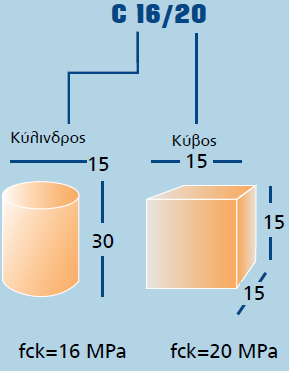 Άλλος κύριος παράγοντας που επηρεάζει την αντοχή είναι η παρουσία κενών στον τσιμεντοπολτό.