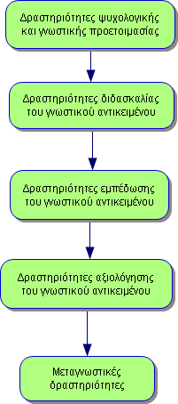 5. Οι δραστηριότητες υλοποίησης του εκπαιδευτικού σεναρίου Κάθε