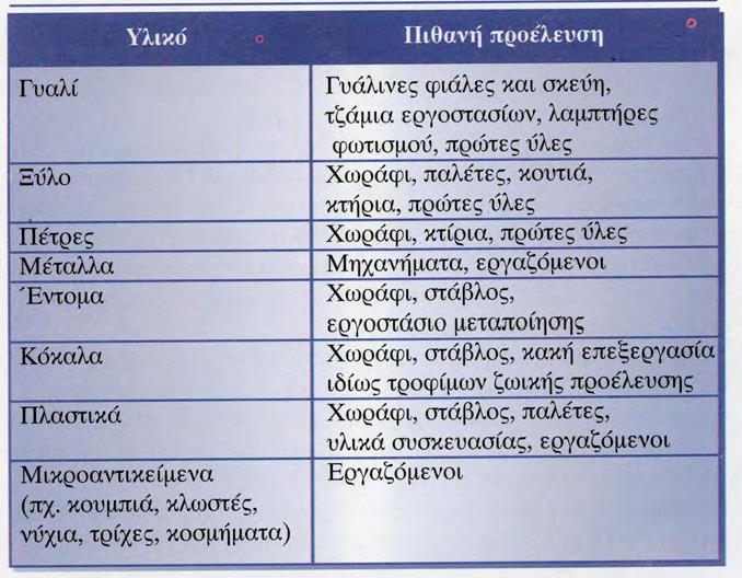 Φυσικοί κίνδυνοι Οι φυσικοί κίνδυνοι εμφανίζονται όταν μέσα στο τρόφιμο εμφανιστούν αντικείμενα τα οποία δεν ανήκουν στην κανονική σύσταση του τρόφιμου.