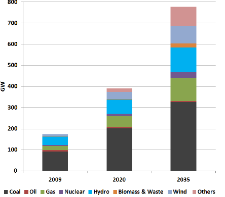 Διάγραμμα 5: Οι προοπτικές της ζήτησης φυσικού αερίου στην Κίνα Πηγή: International Energy Agency (10/8/2014) Παρατηρούμε στο διάγραμμα ότι η κατανάλωση φυσικού αερίου στην Κίνα θα σημειώσει