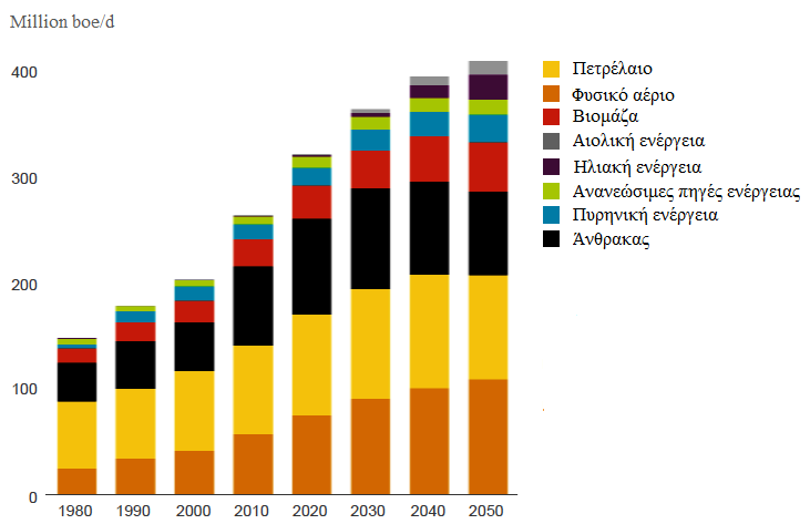 Διάγραμμα 13: Οι προοπτικές ενέργειας παγκοσμίως Πηγή: IEA s World Energy Outlook 2012 Στο παραπάνω διάγραμμα παρατηρούμε ότι η ζήτηση για ενέργεια σε ολόκληρο τον πλανήτη αναμένεται να σημειώσει