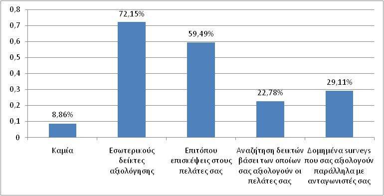 αξιολόγηση βάσει δεικτών από τους πελάτες, πόσω µάλλον δοµηµένες έρευνες συγκριτικής αξιολόγησης (πίνακας 8) Π8 Κατανοµή logistics cost σε πελάτες: ενθαρρυντική είναι η διαπίστωση ότι το 47,06% των