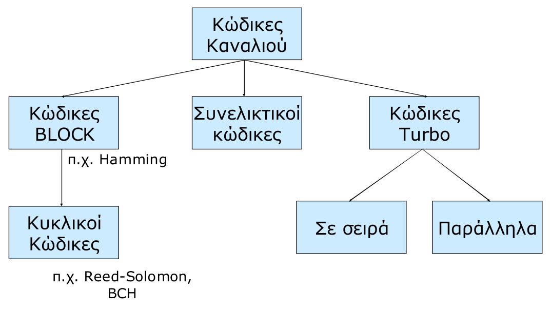 Κατηγορίες