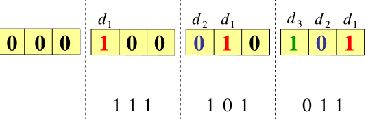 Συνελικτικοί Κώδικες - Παράδειγμα Παράδειγμα συνελικτικού κωδικοποιητή µε L = 3, n = 3, k = 1.