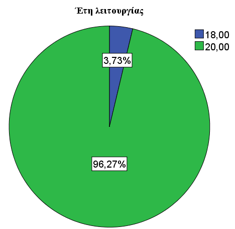 ΠΙΝΑΚΑΣ 3: Έτη λειτουργίας Πηγή: Ιδία επεξεργασία στοιχείων, 2013 Frequency Percent Valid Percent Cumulative Percent Valid 18,00 5 3,7 3,73 3,7 20,00 129 96,3 96,27 100,0 Total 134 100,0 100,0