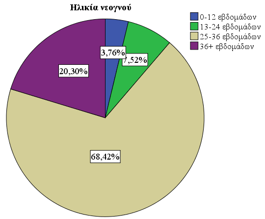 6. Ηλικία νεογνού Ως προς την ηλικία των νεογνών που απεβίωσαν, το 68,42% ήταν μεταξύ 25-36 εβδομάδων, ακολούθησαν με 20,3% οι ηλικίες που ξεπερνούσαν τις 36 εβδομάδες ενώ μικρό ποσοστό των