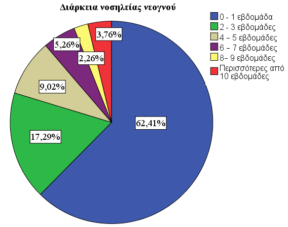 ΓΡΑΦΗΜΑ 7: Διάρκεια νοσηλείας νεογνού Πηγή: Ιδία επεξεργασία στοιχείων, 2013 9.