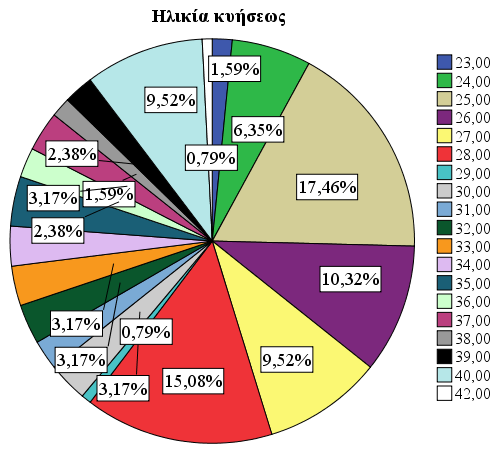 ΓΡΑΦΗΜΑ 9: Ηλικία κυήσεως Πηγή: Ιδία επεξεργασία στοιχείων, 2013 Η ηλικία κύησης στην οποία βρισκόταν η μητέρα που κυοφορούσε, δημιουργεί και πιο σαφή δεδομένα ως προς την ηλικία των νεογνών