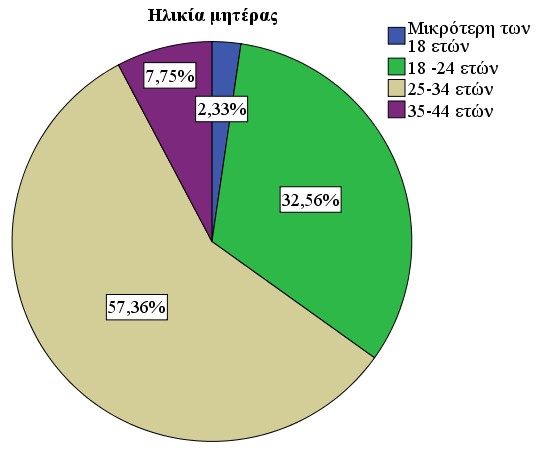 ΓΡΑΦΗΜΑ 10: Ηλικία μητέρας Πηγή: Ιδία επεξεργασία στοιχείων, 2013 14.