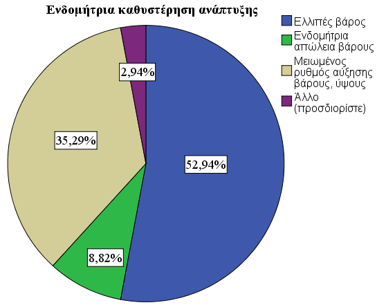 ΠΙΝΑΚΑΣ 11: Ενδομήτρια καθυστέρηση ανάπτυξης Πηγή: Ιδία επεξεργασία στοιχείων, 2013 Valid Frequency Percent Valid Percent Cumulative Percent Ελλιπές βάρος 18 13,4 52,94 52,9 Ενδομήτρια απώλεια βάρους