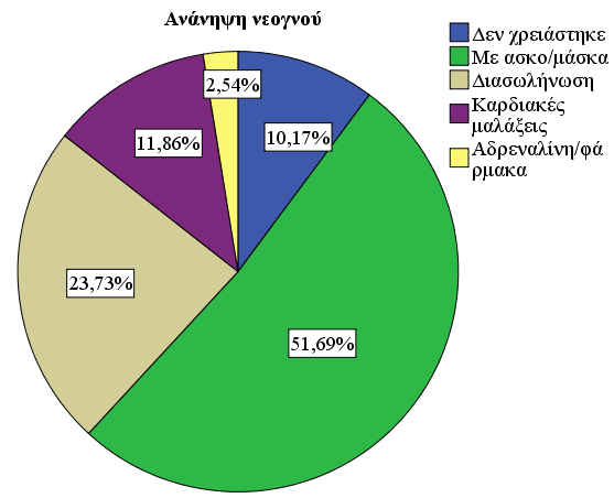 ΓΡΑΦΗΜΑ 12: Ανάνηψη νεογνού Πηγή: Ιδία επεξεργασία στοιχείων, 2013 16.