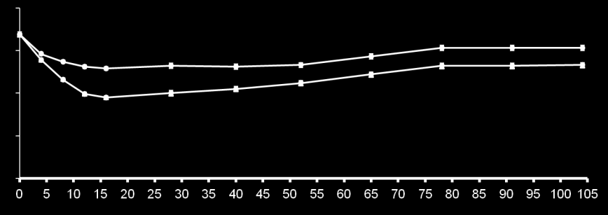 Λιναγλιπτίνη έναντι γλιμεπιρίδης Προσαρμοσμένη 1 μέση (SE) HbA 1c (%), FAS (LOCF) Λιναγλιπτίνη Γλιμεπιρίδη 8.0 7.5 7.0 Κριτήριο μη κατωτερότητας για τη λιναγλιπτίνη 0.35 6.