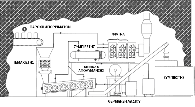 απολυμανθούν μολυσματικά απόβλητα και αιχμηρά αντικείμενα, αλλά όχι παθολογικά, κυτοτοξικά και ραδιενεργά απόβλητα. Εικόνα 5.14: Σχηματικό διάγραμμα συσκευής ξηρής θερμικής απολύμανσης 5.