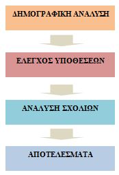 4.2 Επεξεργασία Η επεξεργασία Δεδομένων χρησιμοποιεί το λογισμικό SPSS (έκδοση 20) και Excel 2013. Κάθε σύνθετη μεταβλητή χρησιμοπιεί τον ακόλουθο φορμαλισμό: ΔΕΙΚΤΗ σύνθετη μεταβλητή = [ ερώτηση 1.