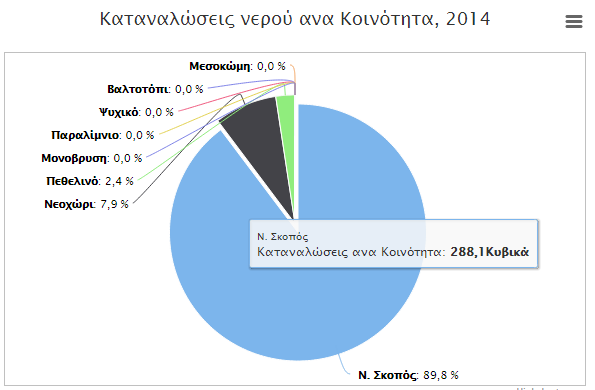 Πιο αναλυτικά τα γραφήματα αφορούν: - Ιστορικό καταναλώσεων Δήμου σε Κυβικά Στο παραπάνω διάγραμμα, παρουσιάζεται το ιστορικό των καταναλώσεων του Δήμου σε κυβικά μέτρα, συμπεριλαμβανομένων όλων των