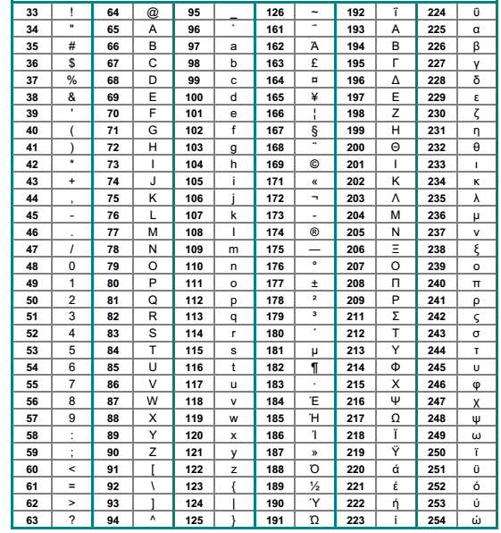 µε τιμές 0-31 είναι «µη εκτυπώσιμοι» (non printable) και χρησιμοποιούνται σαν μηνύματα ελέγχου για οθόνες, εκτυπωτές κ.λ.π. Ο χαρακτήρας 10 δηλώνει την αλλαγή γραμμής σε µία οθόνη τερματικού, ενώ ο χαρακτήρας 12 δηλώνει το τέλος σελίδας σε µία εκτύπωση.