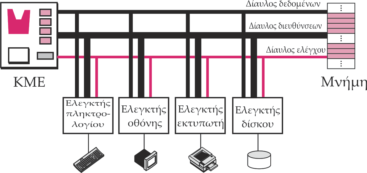 Σύνδεση