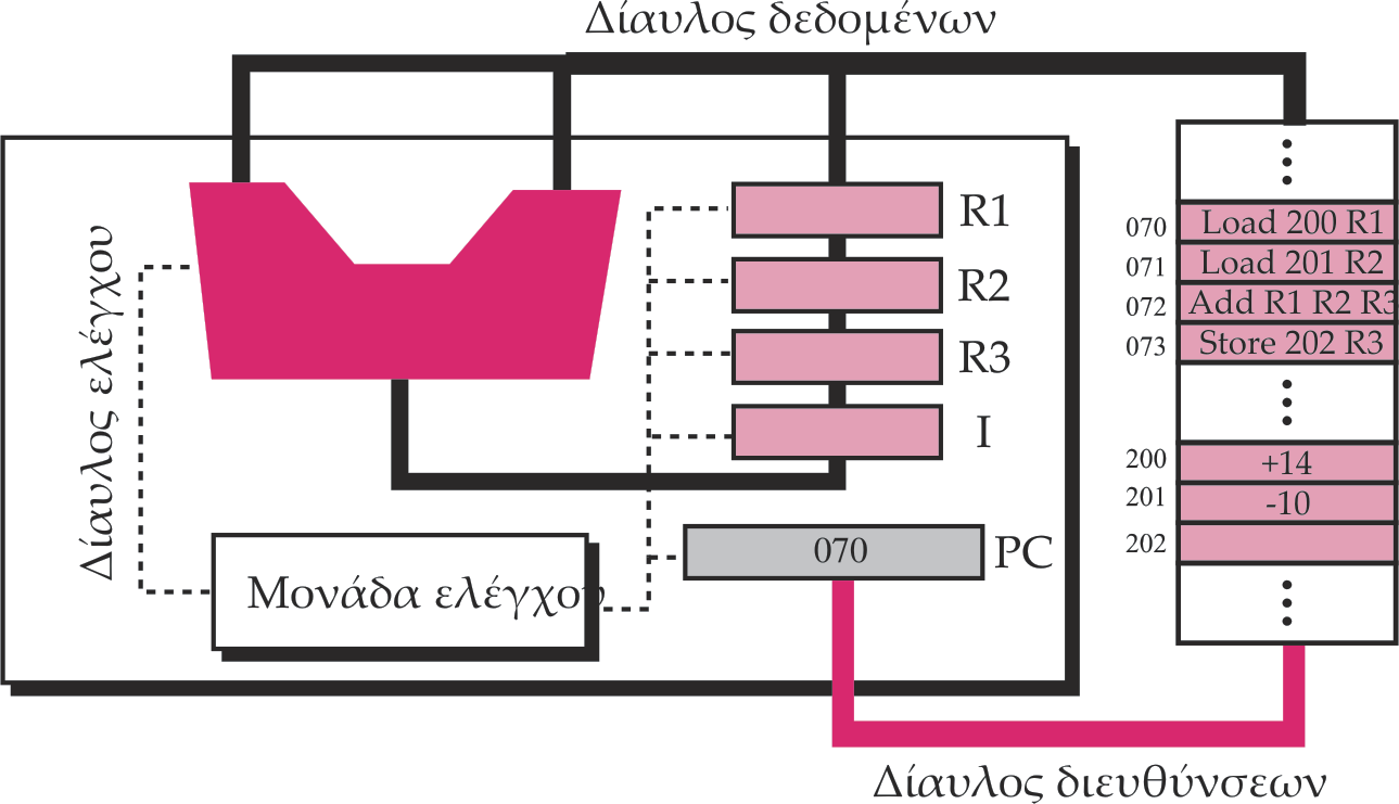 Πρόσθεση δύο ακεραίων Περιεχόµενα