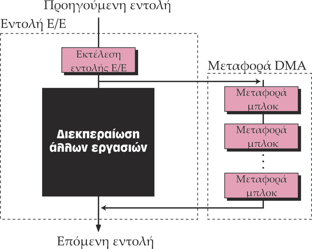 Άµεση προσπέλαση