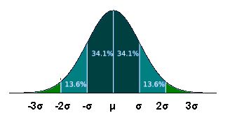 Εικόνα 34: Gaussian κατανομή Εφαρμόζοντας fitting σε όλα τα profiles κάθε subtracted εικόνας και κάνοντας την 3D αναπαράσταση σε όλες τις εικόνες της εργασίας, ύστερα από σύγκριση με την 3D