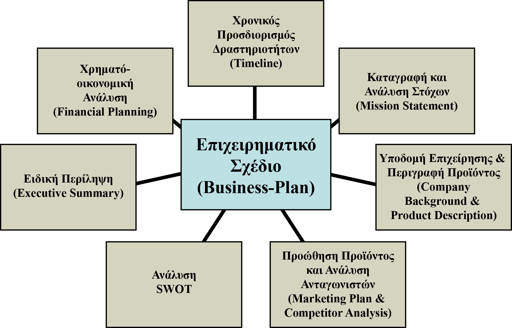 Κεφάλαιο 7 - Επιχειρηματικότητα και Επιχειρηματικό Σχέδιο (Business Plan) -  PDF Free Download