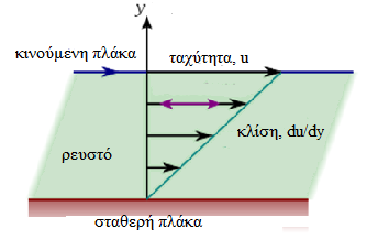 του αίματος [3].