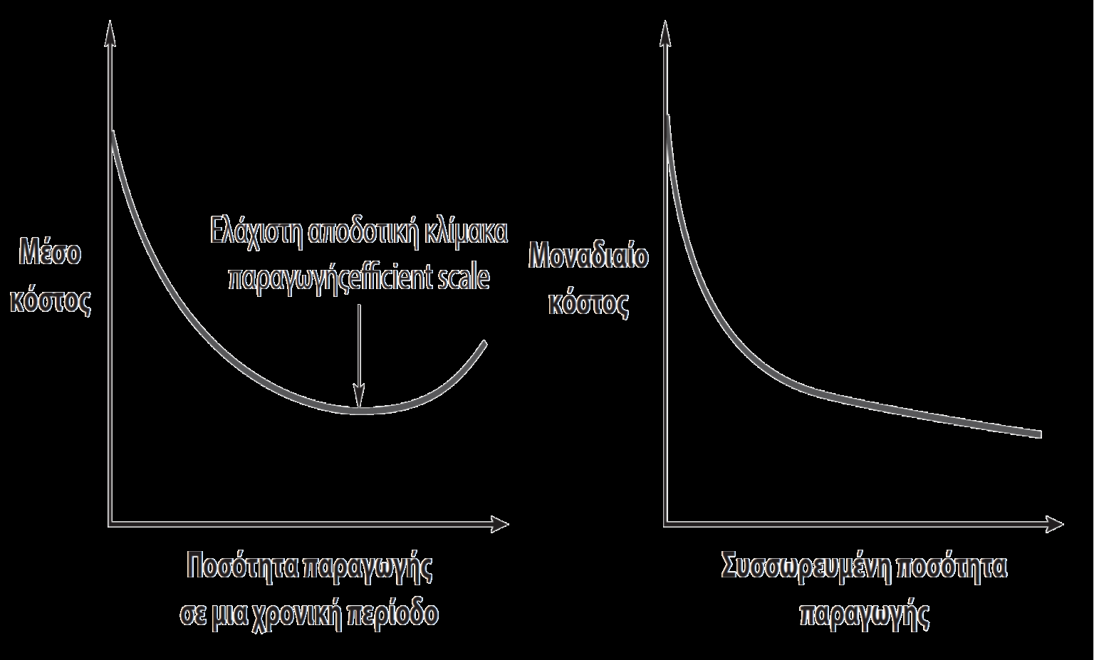 Οικονομίες κλίμακας και