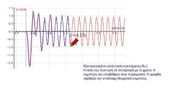 Εικόνα 8: Οι εικονιζόµενες καµπύλες εµφανίζονται σε αρχείο του Modellus. Η κόκκινη καµπύλη είναι πειραµατικό γράφηµα, που έχει ληφθεί µε το σύστηµα MBL COACH 5.