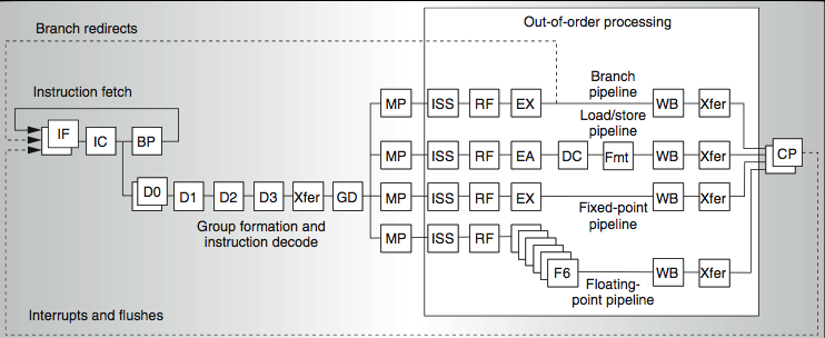 Power 4 Power 5 2 commits (architected