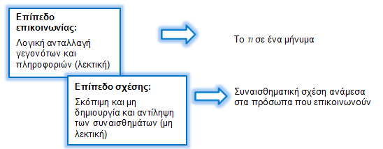 Επικοινωνία Η επικοινωνία λειτουργεί πάντα και