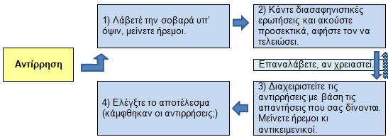 Διαχείριση των αντιρρήσεων Σχήμα 4 σταδίων