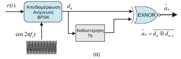 DBPSK-Ασύμφωνος Δέκτης 1 Χρησιμοποιεί ένα τοπικά παραγόμενο φέρον το οποίο είναι σε συμφωνία ως προς τη συχνότητα με το λαμβανόμενο σήμα αλλά όχι απαραίτητα ως προς τη φάση.