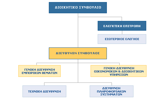 Το Οργανόγραμμα της Forthnet