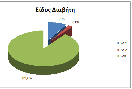 Σακχαρώδης Διαβήτης 96 (6,1% ) με ΣΔ