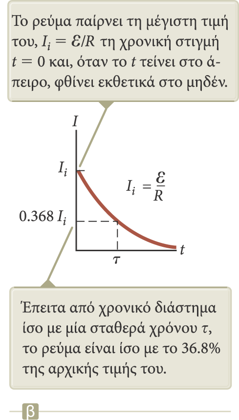 2. Εκφόρτιση πυκνωτή σε κύκλωμα RC Όταν στο κύκλωμα συνδεθεί ένας φορτισμένος πυκνωτής, μπορεί να εκφορτιστεί σύμφωνα με τη σχέση: q(t) = Qe t/rc Το φορτίο μειώνεται εκθετικά.