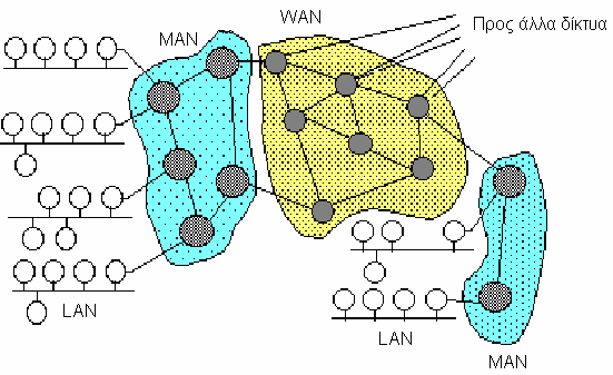 MAN (Metropolitan Area Network) Τα MAN καλύπτουν συνήθως μια γεωγραφική περιοχή εύρους 5-50 Km, χωρίς βέβαια αυτό να είναι απόλυτο, ενώ συχνά
