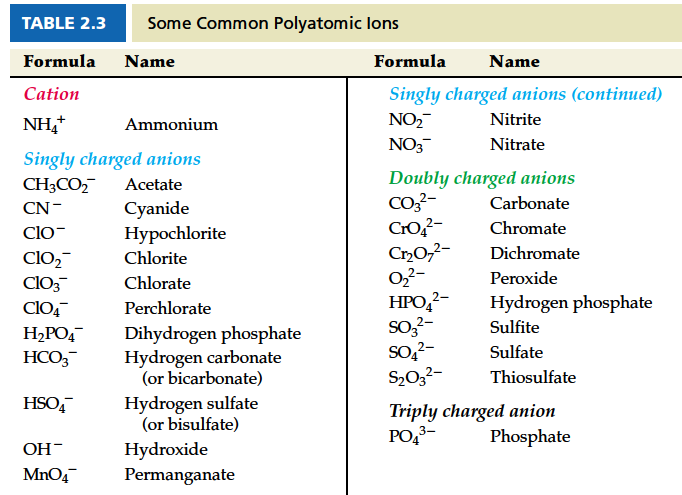 Συνήθη Πολυατομικά Ανιόντα Χημικός Τύπος Όνομα Χημικός Τύπος Όνομα Κατιόν Ιόν αμμωνίου Ανιόντα με φορτίο -1 Οξεικό ανιόν Ανιόν κυανίου Υποχλωριώδες ανιόν χλωριώδες ανιόν Χλωρικό ανιόν Υπερχλωρικό