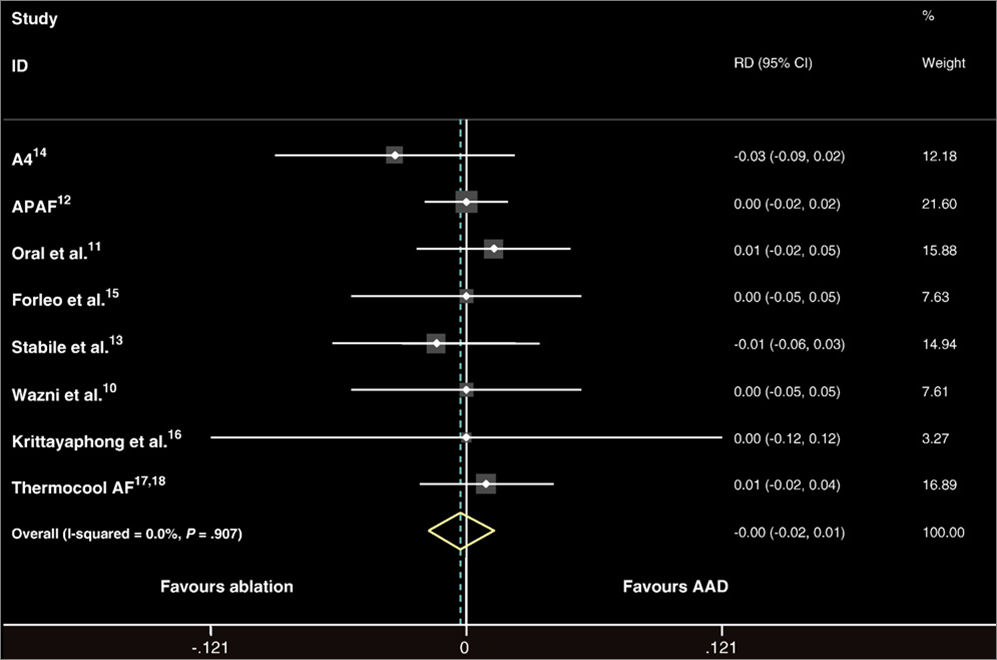 Can Ablation Affect Mortality?