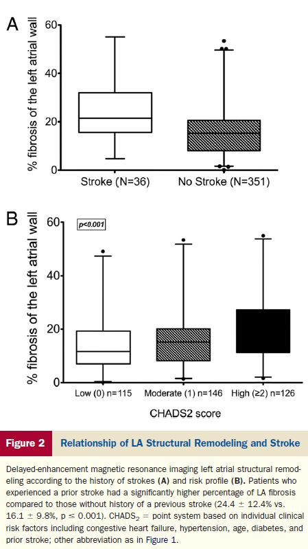 Univariate and Multivariate Logistic Regression Analysis for Strokes Univariate Multivariate Variable OR p Value Variable OR p Value Persistent vs. 1.34 0.40 Persistent vs. 1.02 0.